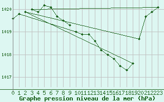 Courbe de la pression atmosphrique pour Harzgerode