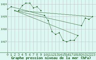 Courbe de la pression atmosphrique pour Bad Marienberg