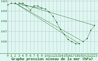 Courbe de la pression atmosphrique pour Brive-Laroche (19)