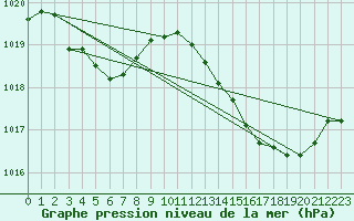 Courbe de la pression atmosphrique pour Vias (34)