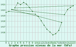 Courbe de la pression atmosphrique pour Zeltweg / Autom. Stat.