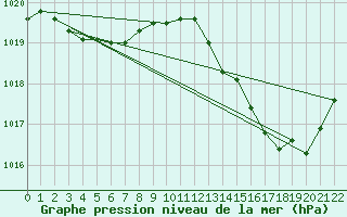 Courbe de la pression atmosphrique pour Souprosse (40)