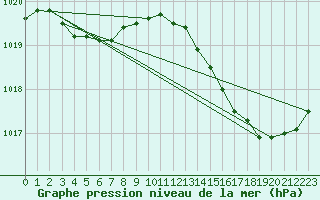 Courbe de la pression atmosphrique pour Dax (40)