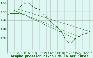 Courbe de la pression atmosphrique pour Artern