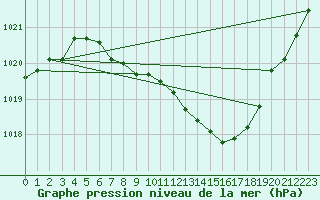 Courbe de la pression atmosphrique pour Coburg