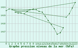Courbe de la pression atmosphrique pour Brive-Laroche (19)