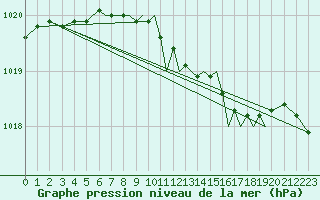 Courbe de la pression atmosphrique pour Hawarden