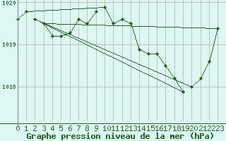 Courbe de la pression atmosphrique pour Bergerac (24)