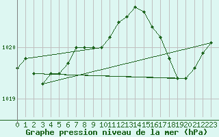 Courbe de la pression atmosphrique pour Lans-en-Vercors (38)