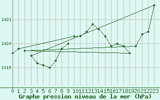 Courbe de la pression atmosphrique pour Cazaux (33)