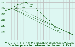 Courbe de la pression atmosphrique pour Essen