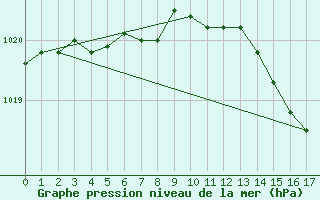 Courbe de la pression atmosphrique pour Charleroi (Be)