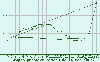 Courbe de la pression atmosphrique pour Avord (18)