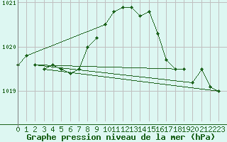 Courbe de la pression atmosphrique pour Le Havre - Octeville (76)
