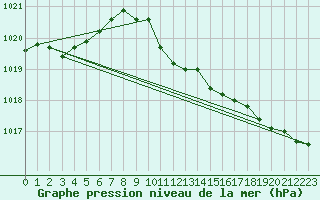 Courbe de la pression atmosphrique pour Terschelling Hoorn