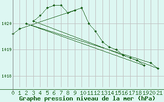 Courbe de la pression atmosphrique pour Videle
