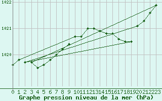 Courbe de la pression atmosphrique pour Trelly (50)