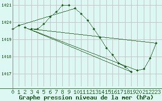 Courbe de la pression atmosphrique pour Gap-Sud (05)