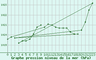 Courbe de la pression atmosphrique pour Als (30)