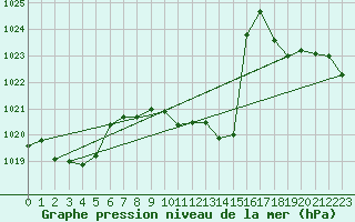 Courbe de la pression atmosphrique pour La Javie (04)
