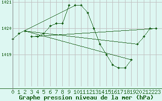 Courbe de la pression atmosphrique pour Tours (37)