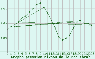 Courbe de la pression atmosphrique pour Mhling