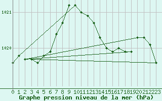 Courbe de la pression atmosphrique pour San Vicente de la Barquera