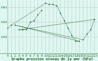 Courbe de la pression atmosphrique pour Jan (Esp)