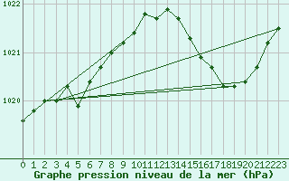Courbe de la pression atmosphrique pour Besson - Chassignolles (03)