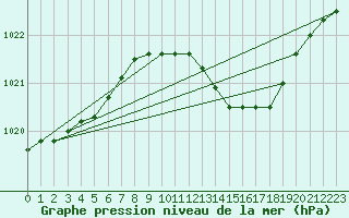 Courbe de la pression atmosphrique pour Melle (Be)