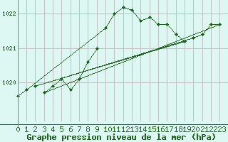Courbe de la pression atmosphrique pour Cap de la Hve (76)