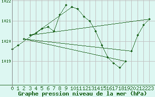 Courbe de la pression atmosphrique pour Nmes - Garons (30)