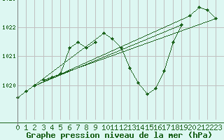 Courbe de la pression atmosphrique pour Waldmunchen