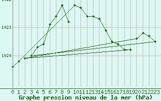 Courbe de la pression atmosphrique pour Northolt