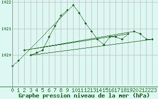 Courbe de la pression atmosphrique pour Hallau