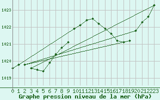 Courbe de la pression atmosphrique pour Tarare (69)