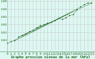 Courbe de la pression atmosphrique pour Rostherne No 2