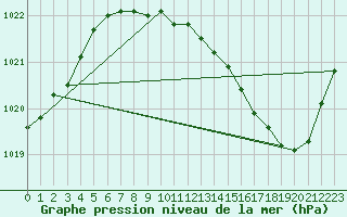 Courbe de la pression atmosphrique pour Sermange-Erzange (57)