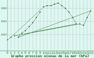 Courbe de la pression atmosphrique pour Romorantin (41)