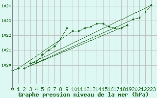 Courbe de la pression atmosphrique pour Landser (68)