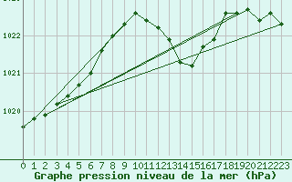 Courbe de la pression atmosphrique pour Dole-Tavaux (39)