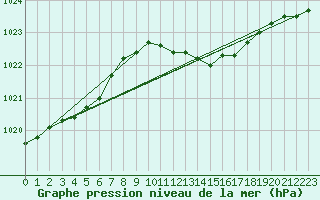 Courbe de la pression atmosphrique pour Bala