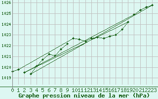 Courbe de la pression atmosphrique pour Ble - Binningen (Sw)