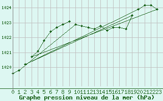 Courbe de la pression atmosphrique pour Schauenburg-Elgershausen