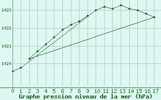 Courbe de la pression atmosphrique pour Raahe Lapaluoto