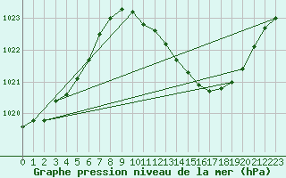 Courbe de la pression atmosphrique pour San Pablo de los Montes