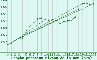 Courbe de la pression atmosphrique pour Roth