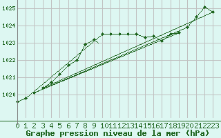 Courbe de la pression atmosphrique pour Leeming