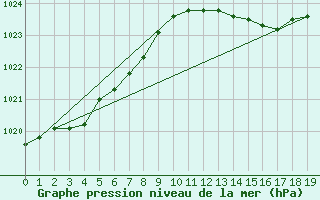 Courbe de la pression atmosphrique pour Sandillon (45)