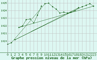 Courbe de la pression atmosphrique pour Rochegude (26)